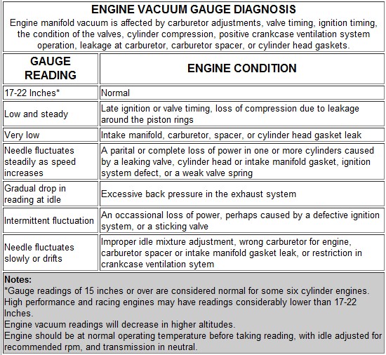 Vacuum Gauge Readings Chart