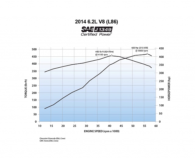 6.2l is a pooch, needs rpm to go-image.jpg