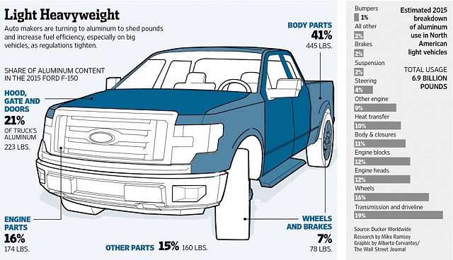 Estimated curb weights all 2015 bodies and engines-f150aluminum.jpg