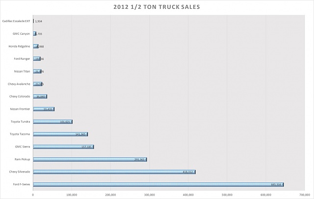 2012 U.S. Final Truck Sales-2012-truck-sales-graph.jpg