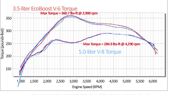 Name:  ECO vs 5.0 Torq.png
Views: 146
Size:  114.2 KB