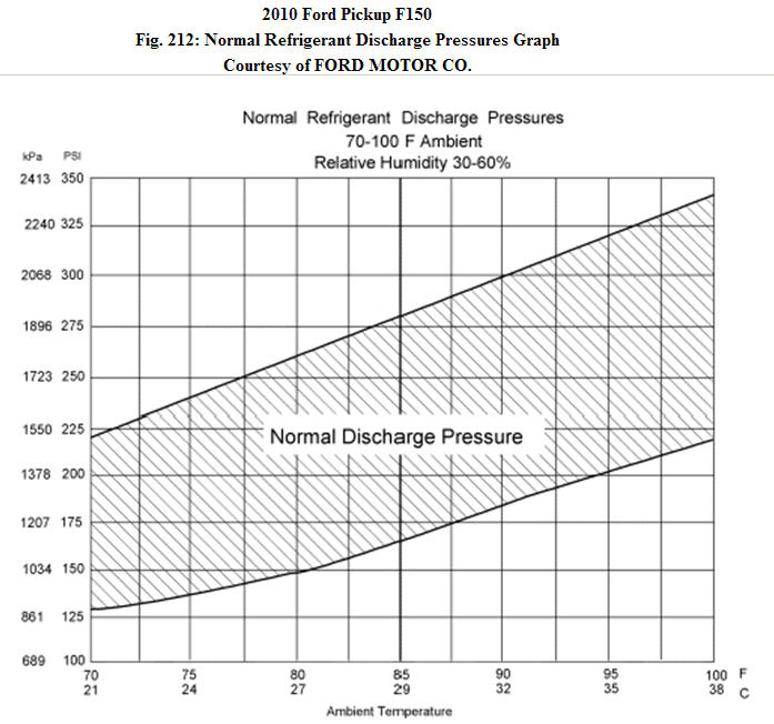 Ac Manifold Pressure Chart