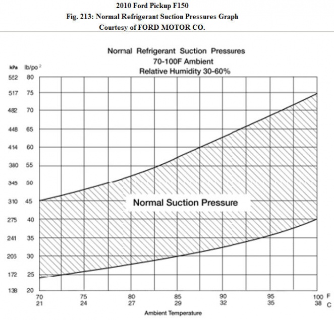 Car Ac Pressure Readings And Outside Temperature Chart
