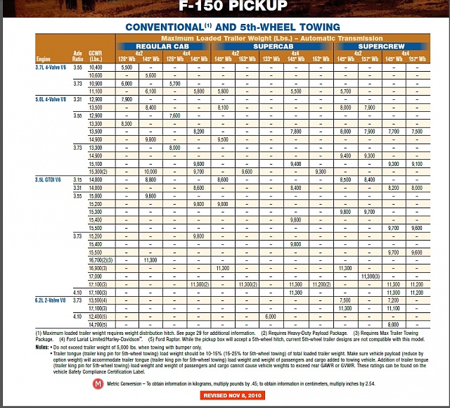 Ford F150 Towing Capacity Chart