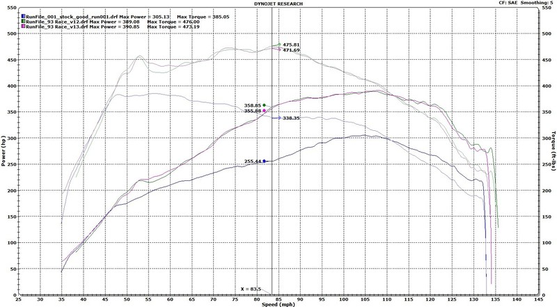 Ecoboost Dyno Chart