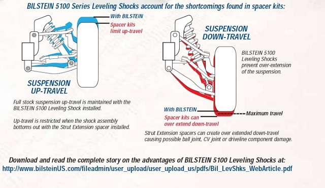 leveling shocks and springs-stopbuyingjunk.jpg