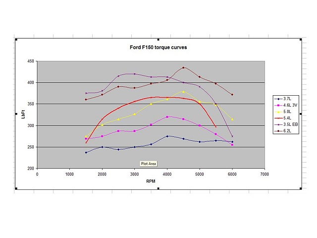 Ford 5.4l torque curve #1