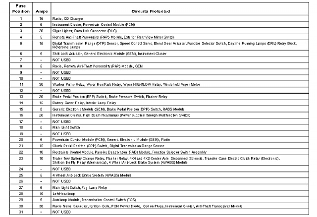 Need a fuse box diagram/legend - Ford F150 Forum ...