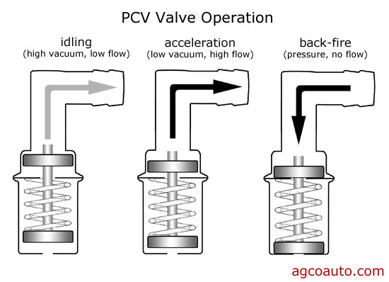 Name:  sensor3pcv_system_valve_operation.jpg
Views: 39139
Size:  60.6 KB