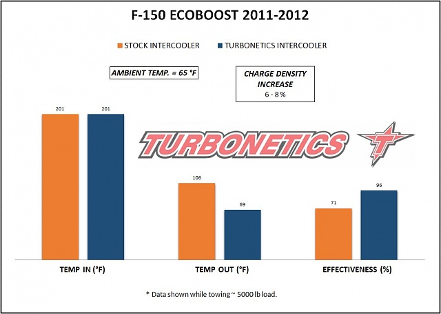 Turbonetics Ecoboost Intercooler-f150ecoboost-intercooler-chart.jpg