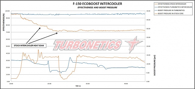 Turbonetics Ecoboost Intercooler-f150ecoboost-intercooler-chart-2.jpg