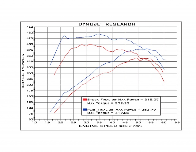 54 more HP!? Superchips releases tuning for 2011-12 EcoBoost!-ecoboost-dyno-chart.jpg