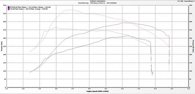 SoCal Ecoboost Tunes/ Discussion &amp; Review TEMPORARILY CLOSED- SEE MY REPLY.-dyno92713_zps98df8507.jpg