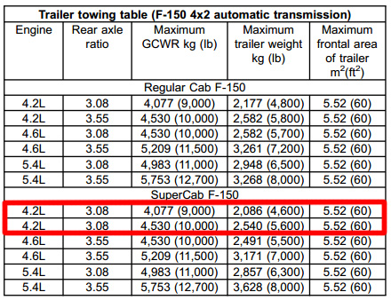 F150 Tow Rating Chart