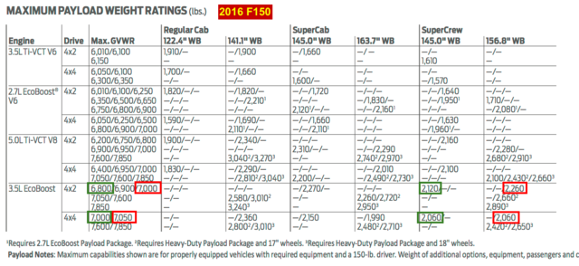 145 v 157 Wheelbase for Towing-2016-f150-max-gvwr-payload.png