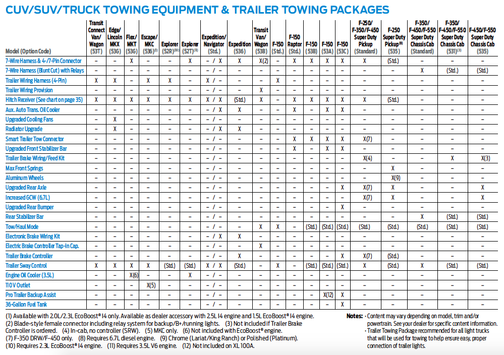 Ford Truck Towing Chart